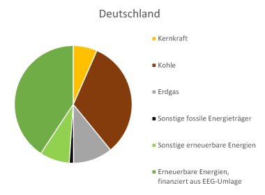 Circular diagram showing the origin of electricity in Germany