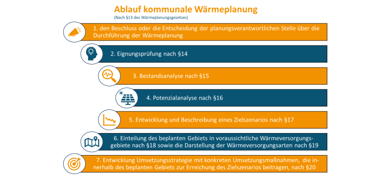 Presentatie van de zeven stappen van gemeentelijke warmteplanning