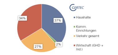 Taartdiagram van het energieverbruik per sector in Kevelaer